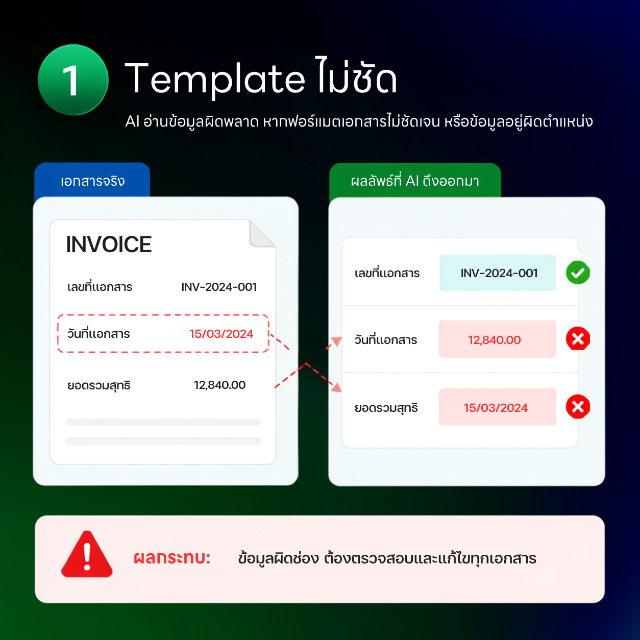 ตัวอย่าง template ไม่ชัด ทำให้ AI ใส่ข้อมูลผิดช่อง