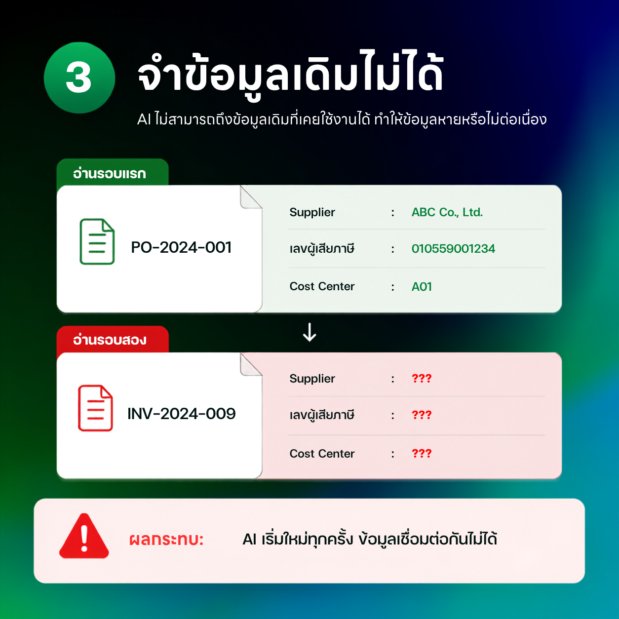 ตัวอย่างแถวข้อมูลหายจากตารางโดยไม่มีสัญญาณเตือน