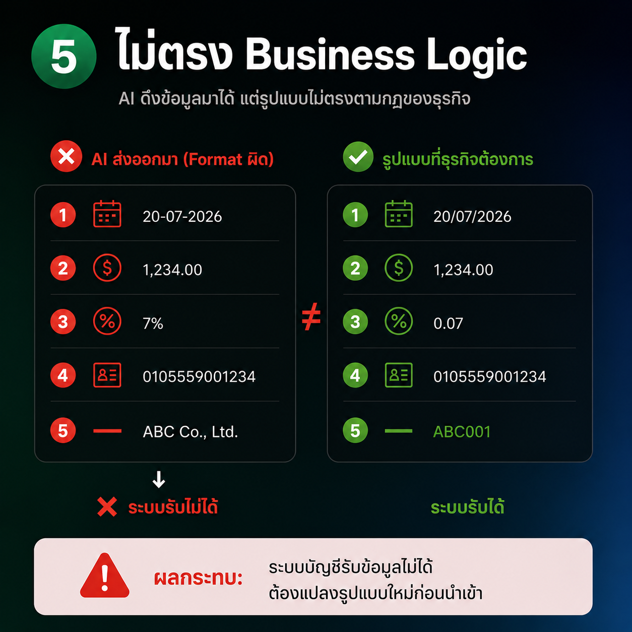 ตัวอย่างข้อมูลที่ไม่ตรงกับรหัสภายในตาม Business Logic ของระบบบัญชี